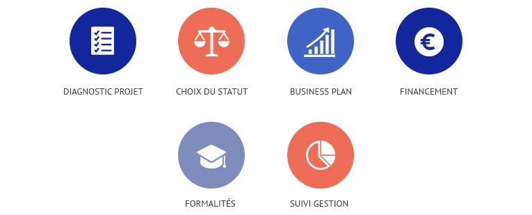 Diagnostic Projet, Choix du Statut, Business Plan, Financement, Formalités, Suivi, Gestion.